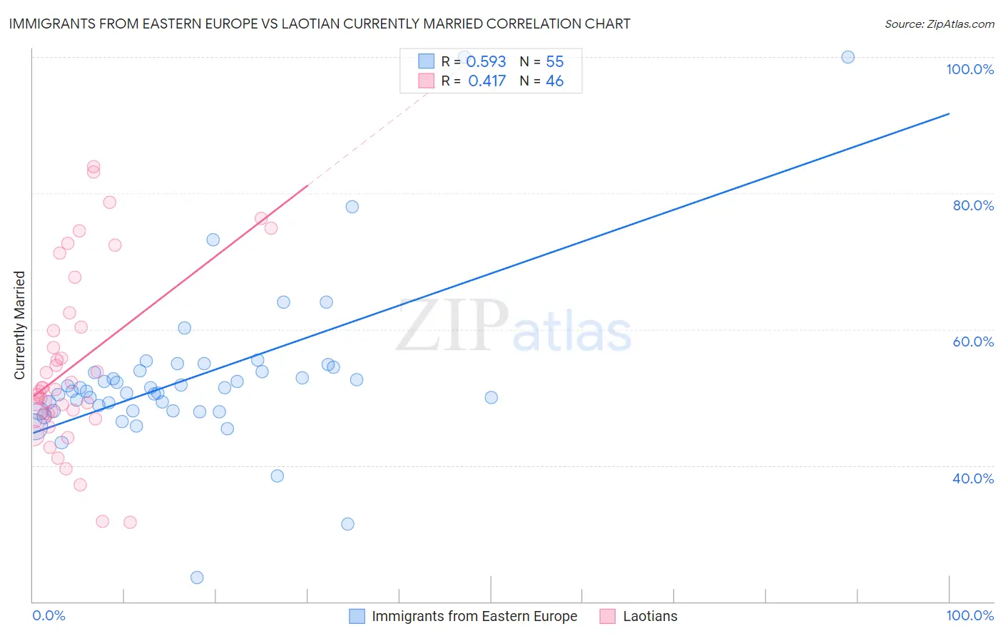 Immigrants from Eastern Europe vs Laotian Currently Married
