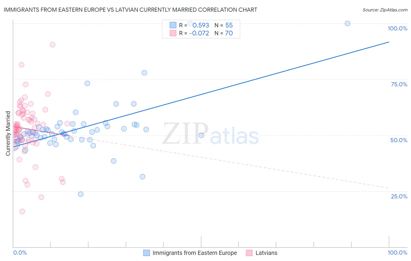 Immigrants from Eastern Europe vs Latvian Currently Married