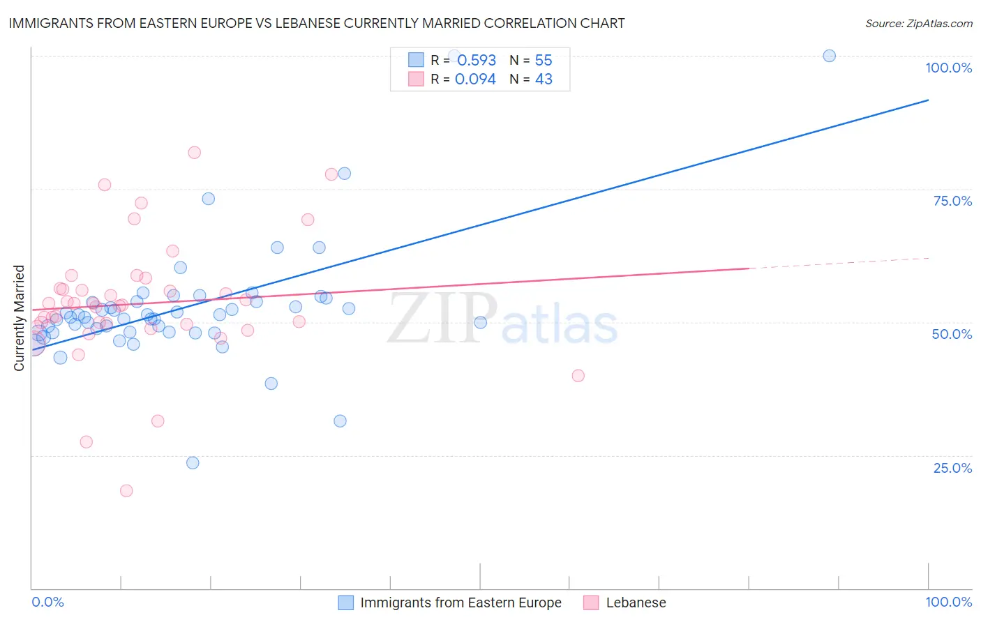 Immigrants from Eastern Europe vs Lebanese Currently Married