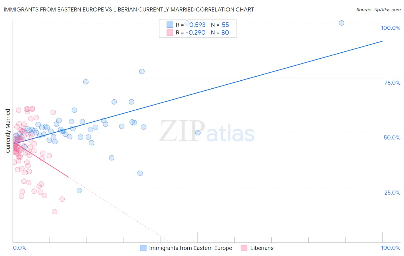 Immigrants from Eastern Europe vs Liberian Currently Married