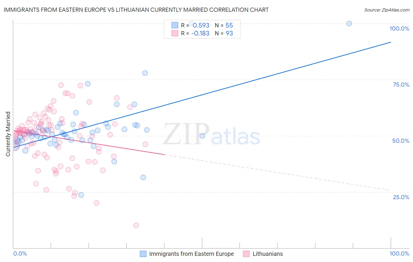 Immigrants from Eastern Europe vs Lithuanian Currently Married