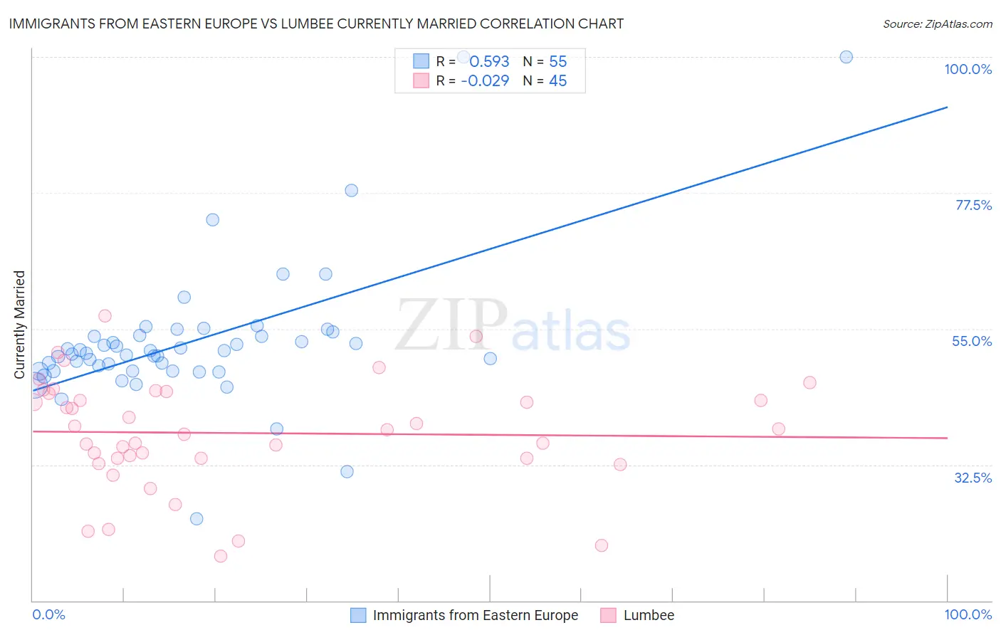 Immigrants from Eastern Europe vs Lumbee Currently Married