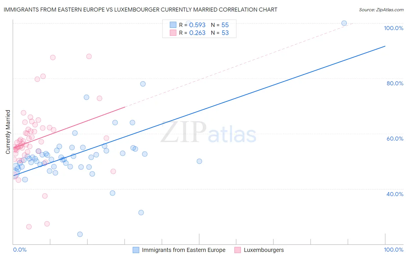 Immigrants from Eastern Europe vs Luxembourger Currently Married