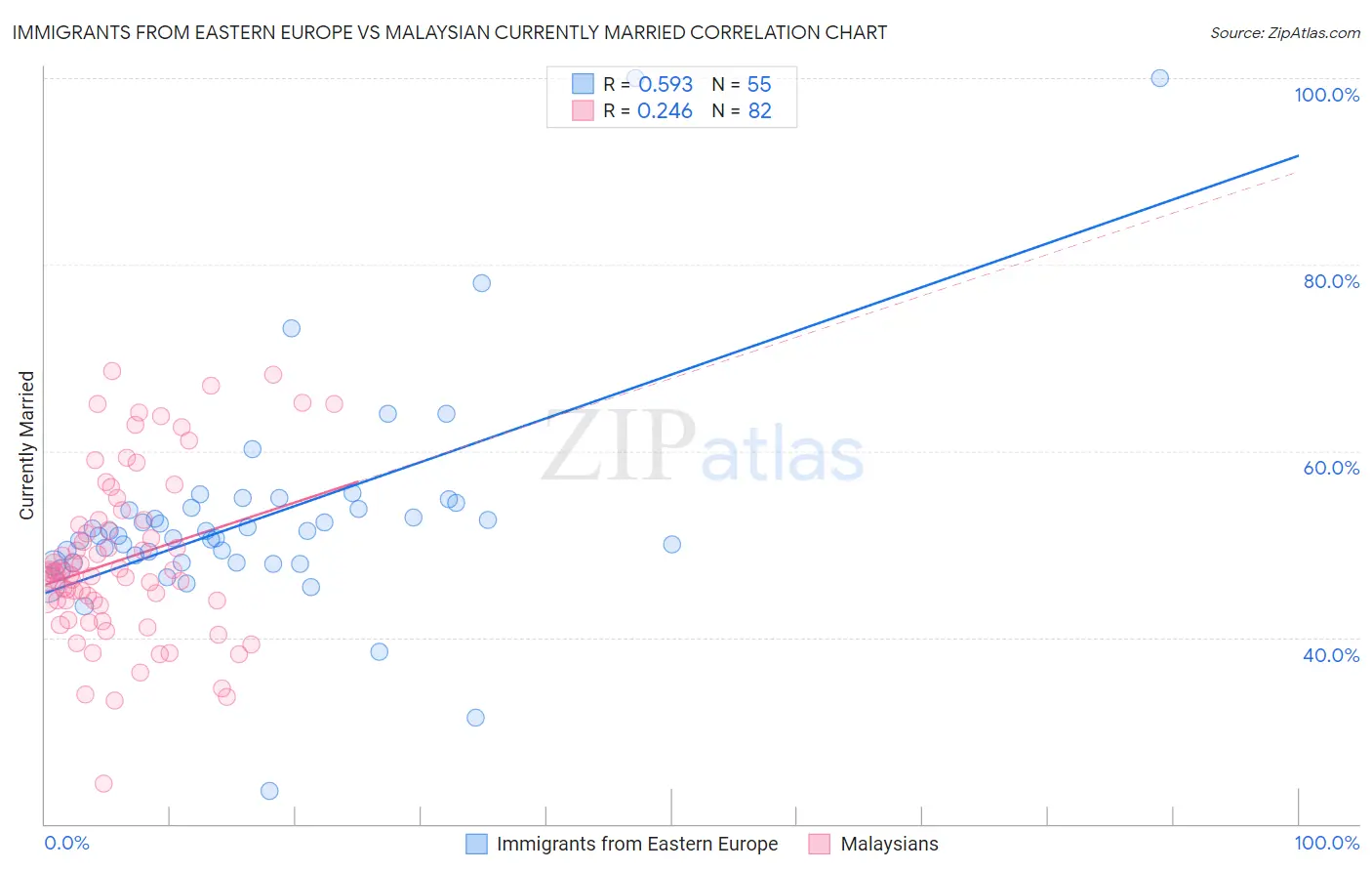 Immigrants from Eastern Europe vs Malaysian Currently Married