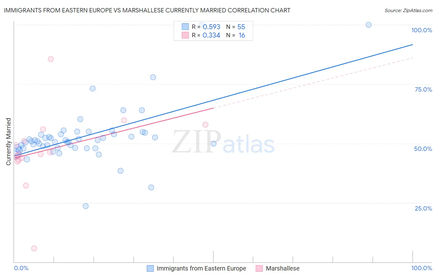 Immigrants from Eastern Europe vs Marshallese Currently Married