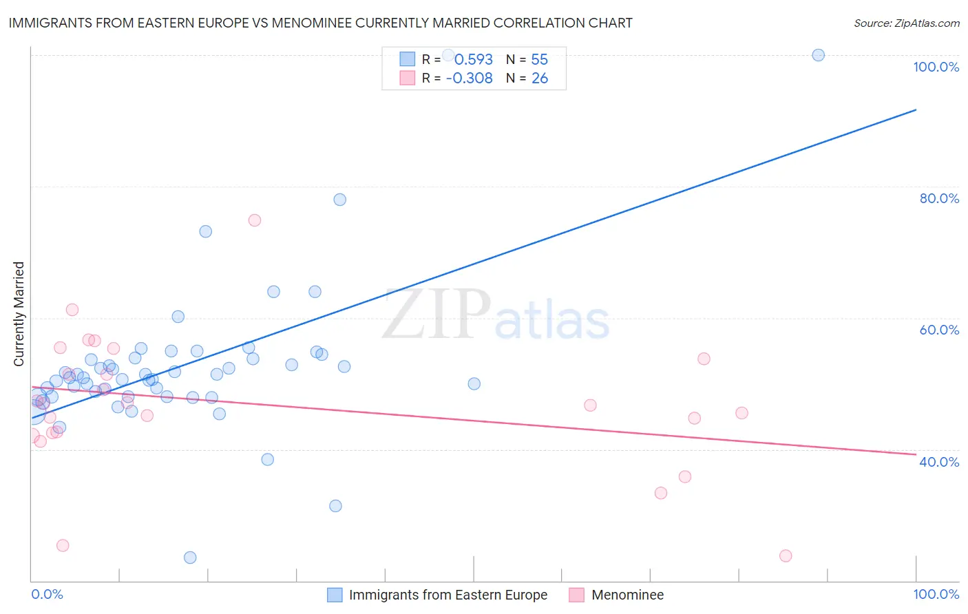Immigrants from Eastern Europe vs Menominee Currently Married