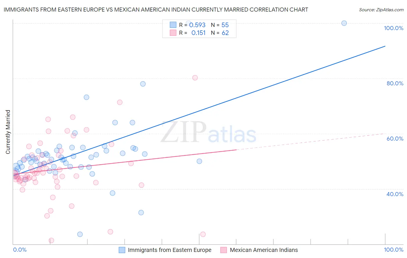 Immigrants from Eastern Europe vs Mexican American Indian Currently Married