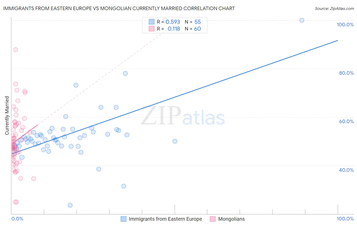 Immigrants from Eastern Europe vs Mongolian Currently Married