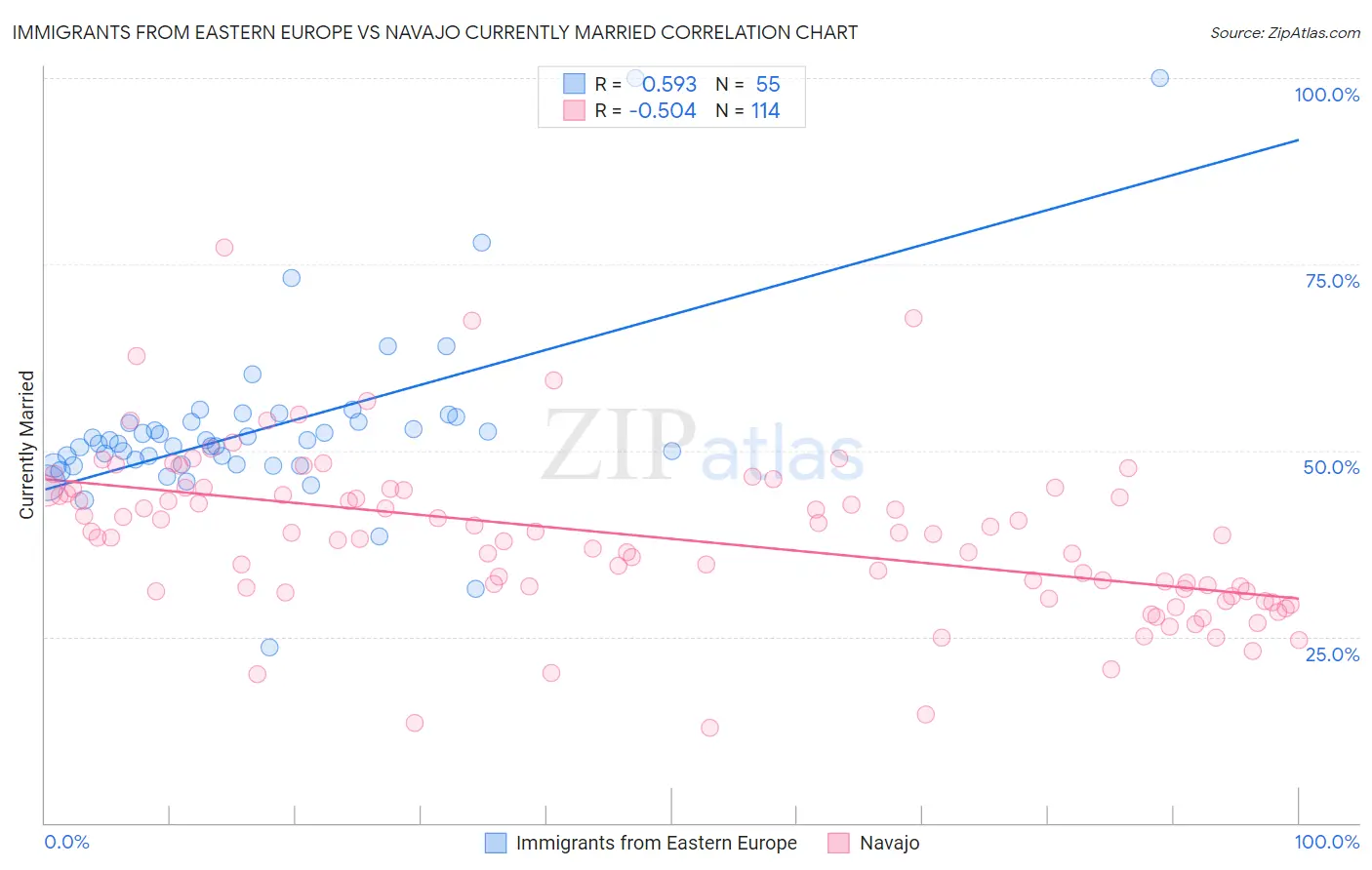Immigrants from Eastern Europe vs Navajo Currently Married