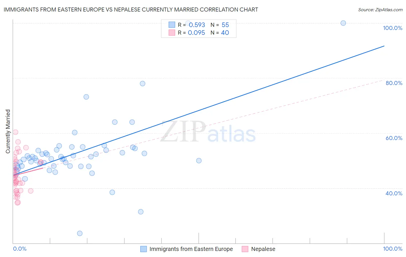 Immigrants from Eastern Europe vs Nepalese Currently Married