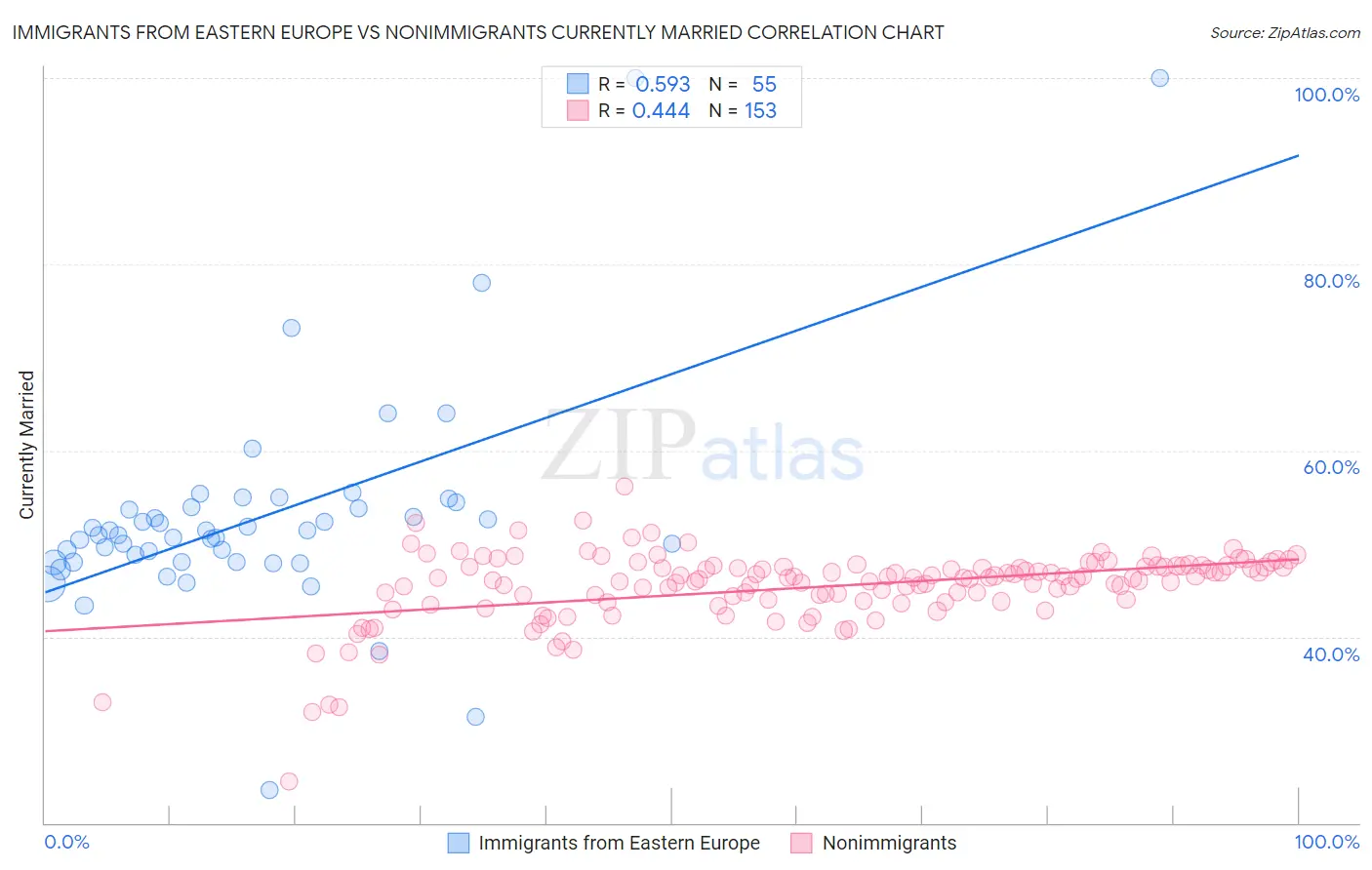 Immigrants from Eastern Europe vs Nonimmigrants Currently Married
