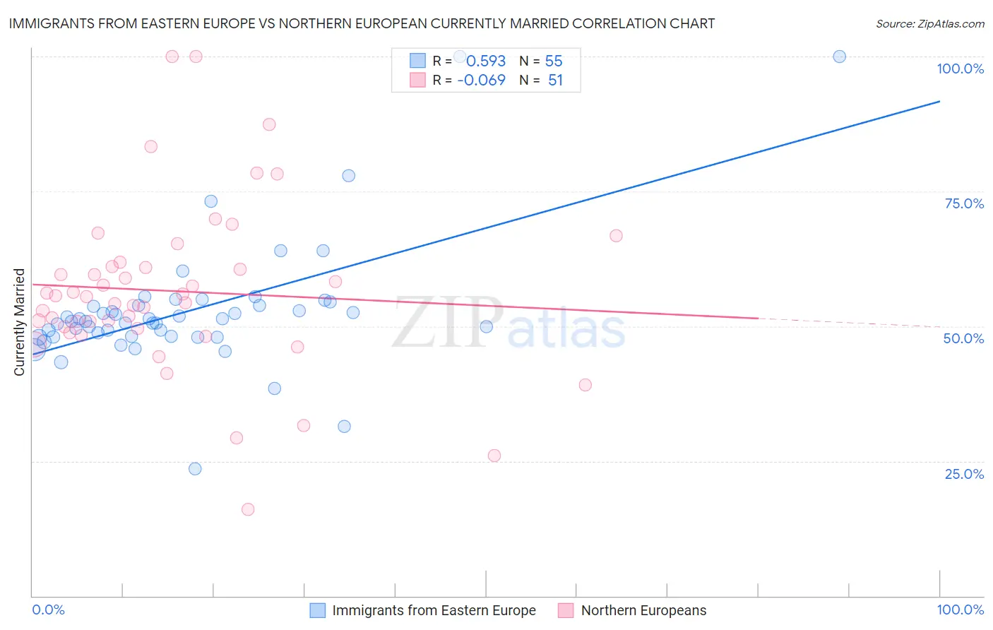 Immigrants from Eastern Europe vs Northern European Currently Married