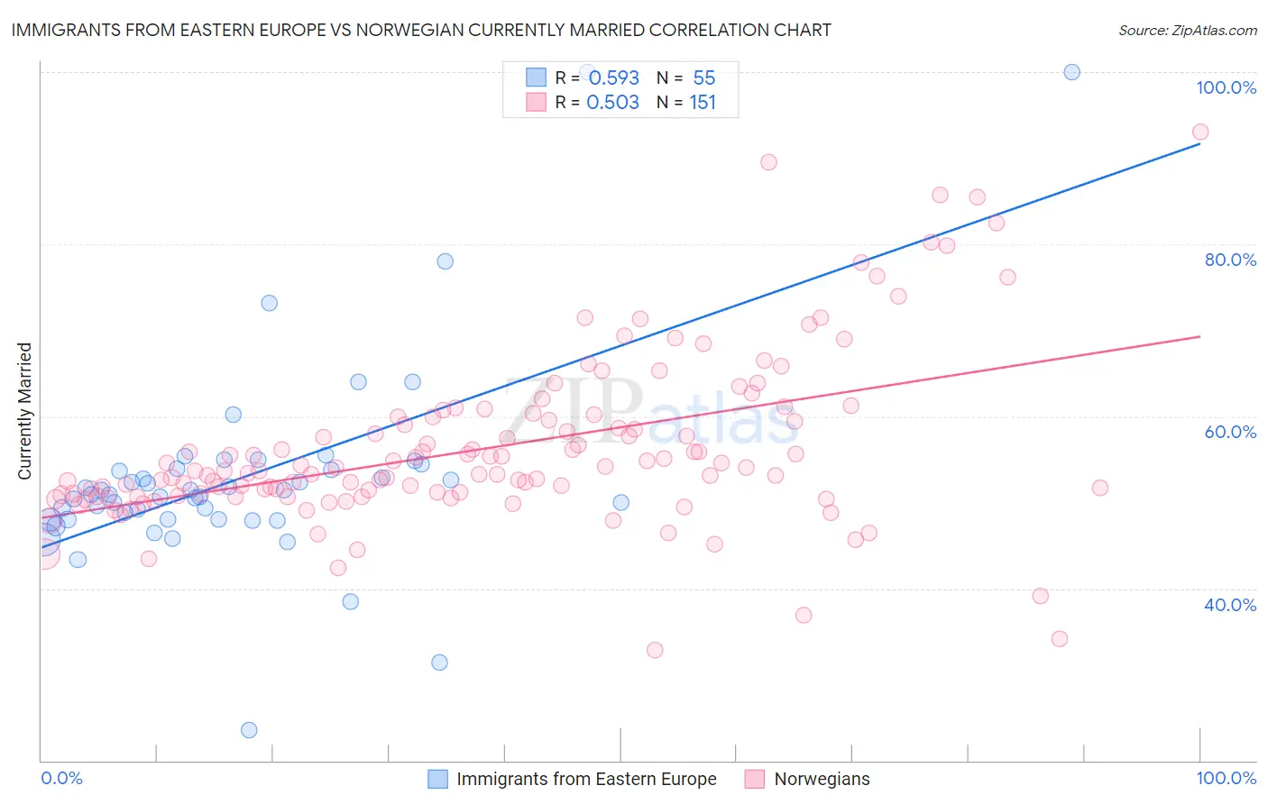 Immigrants from Eastern Europe vs Norwegian Currently Married