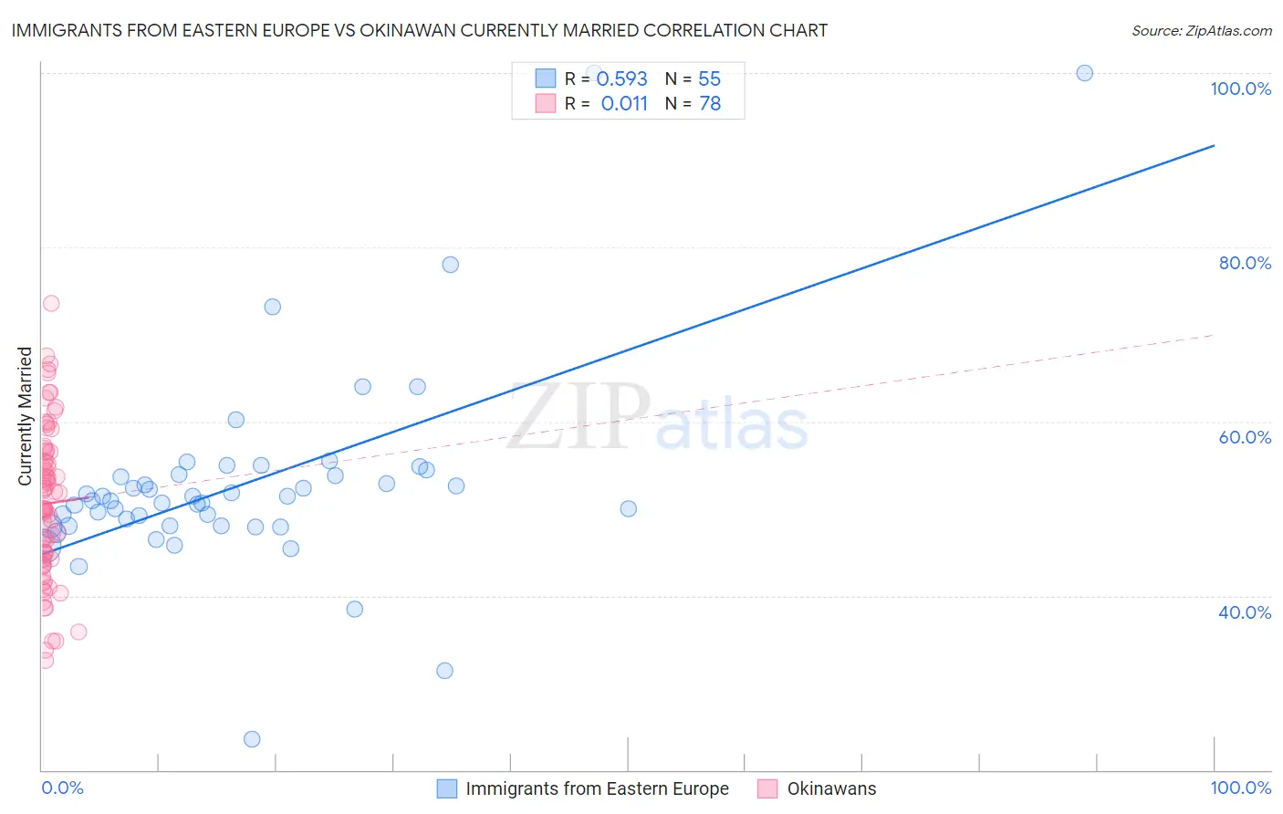 Immigrants from Eastern Europe vs Okinawan Currently Married