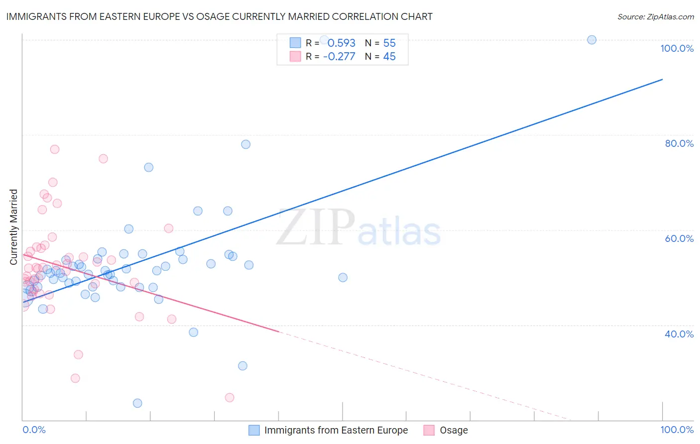 Immigrants from Eastern Europe vs Osage Currently Married