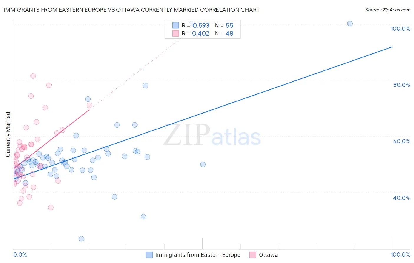 Immigrants from Eastern Europe vs Ottawa Currently Married