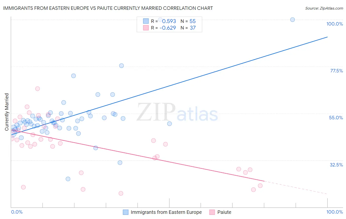 Immigrants from Eastern Europe vs Paiute Currently Married