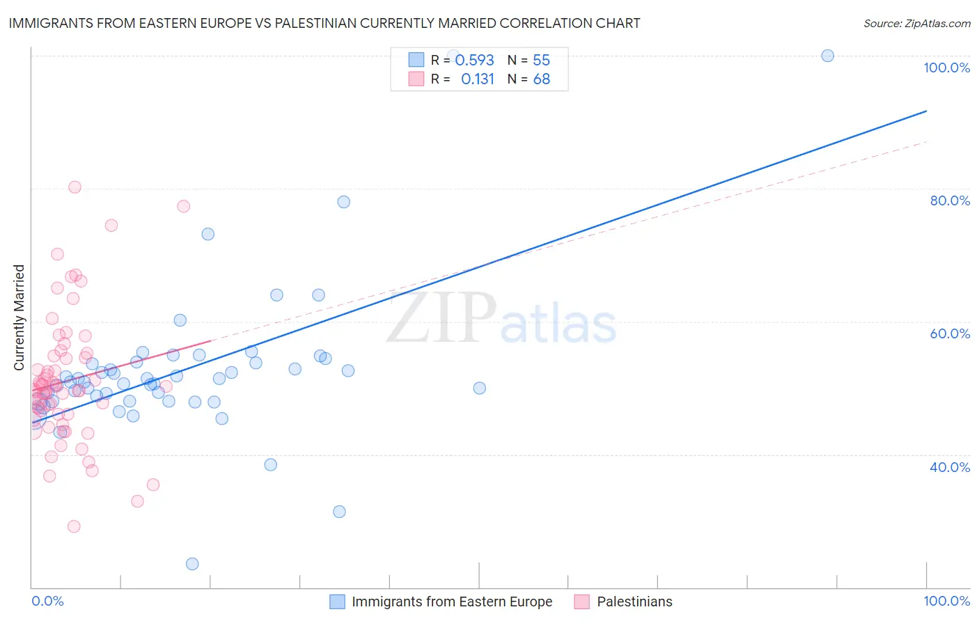 Immigrants from Eastern Europe vs Palestinian Currently Married