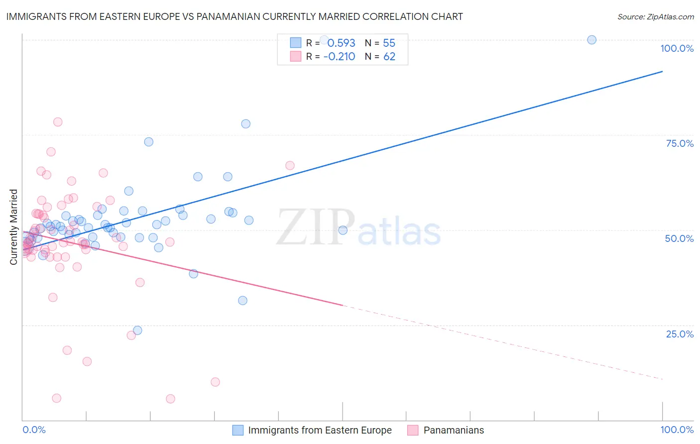 Immigrants from Eastern Europe vs Panamanian Currently Married