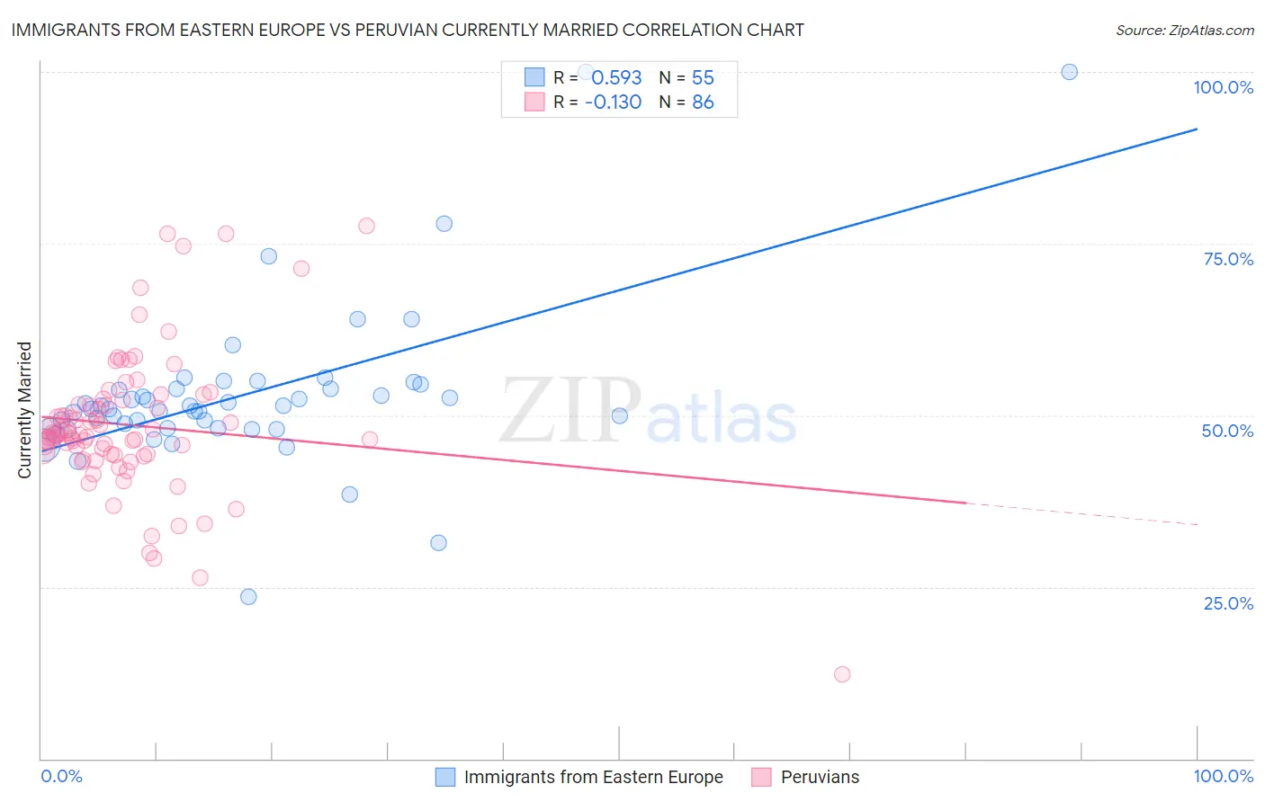 Immigrants from Eastern Europe vs Peruvian Currently Married