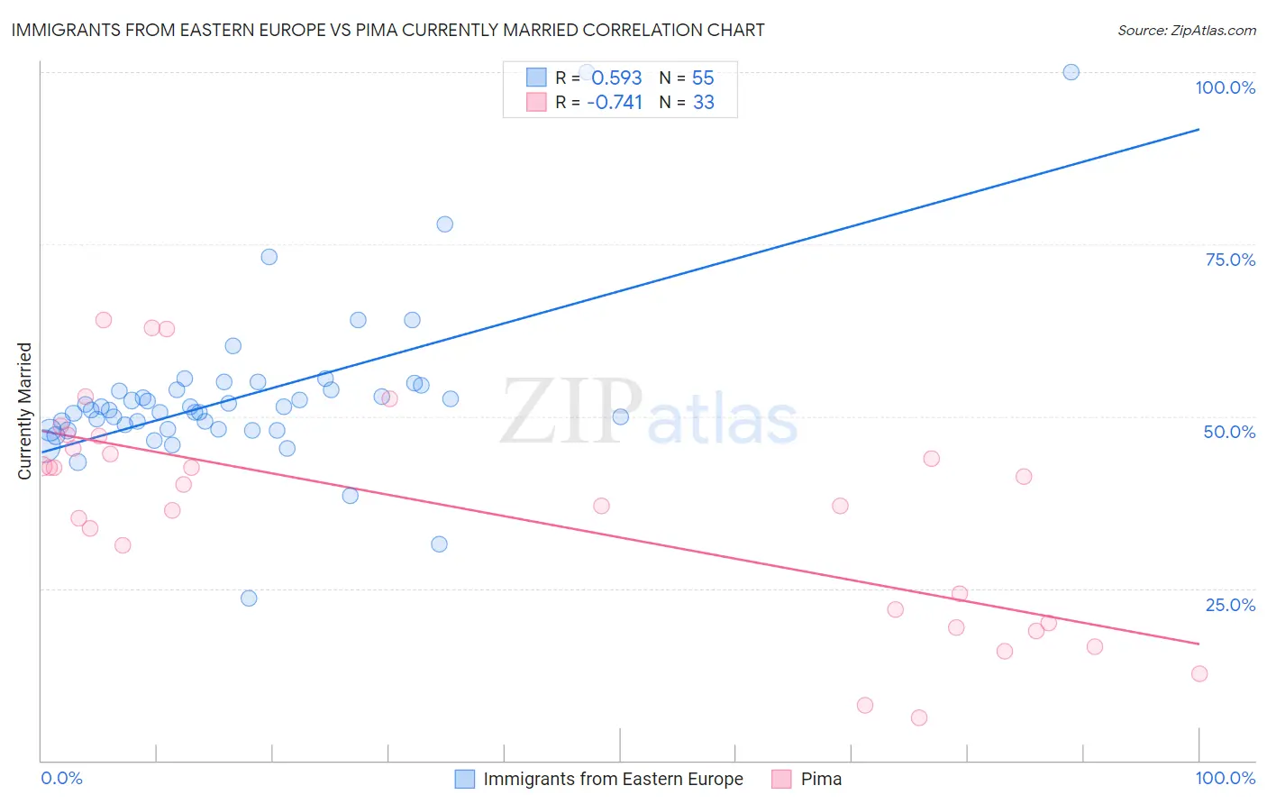 Immigrants from Eastern Europe vs Pima Currently Married