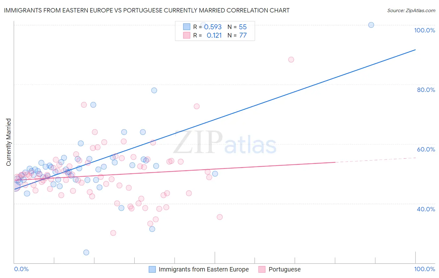 Immigrants from Eastern Europe vs Portuguese Currently Married