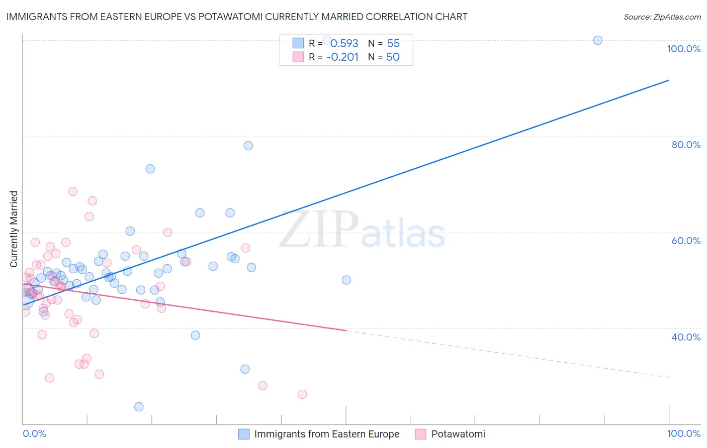 Immigrants from Eastern Europe vs Potawatomi Currently Married