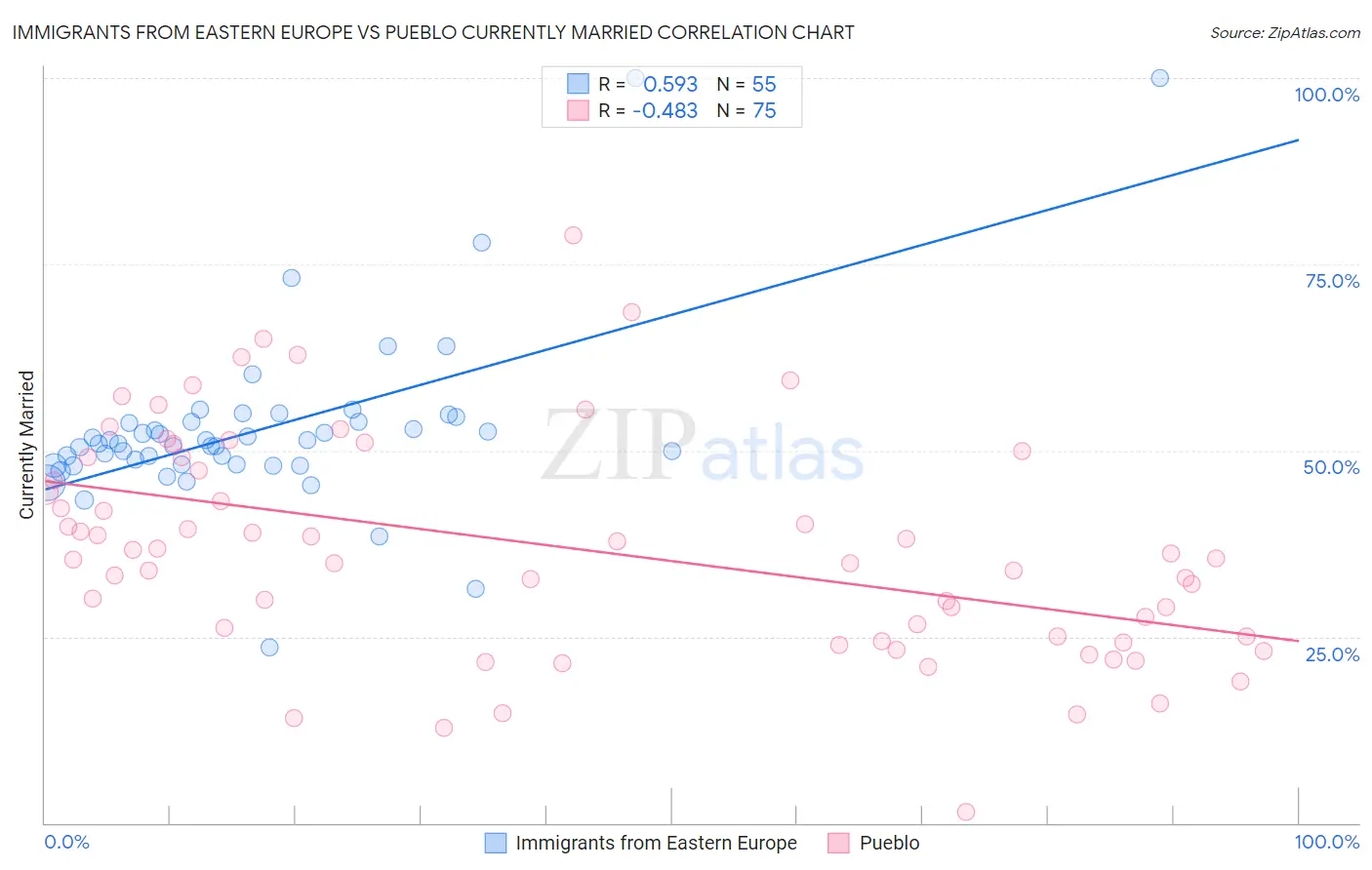 Immigrants from Eastern Europe vs Pueblo Currently Married