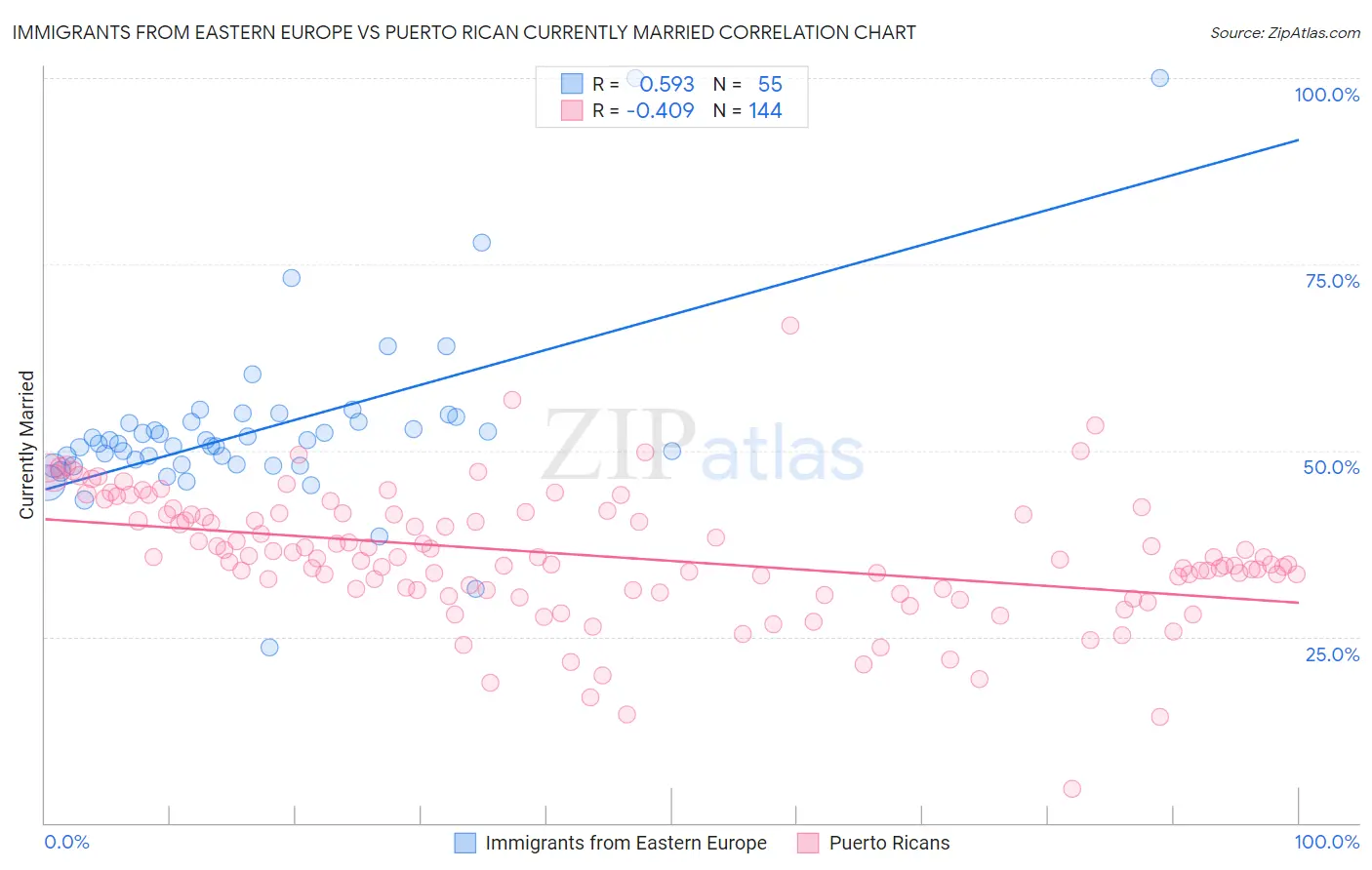 Immigrants from Eastern Europe vs Puerto Rican Currently Married