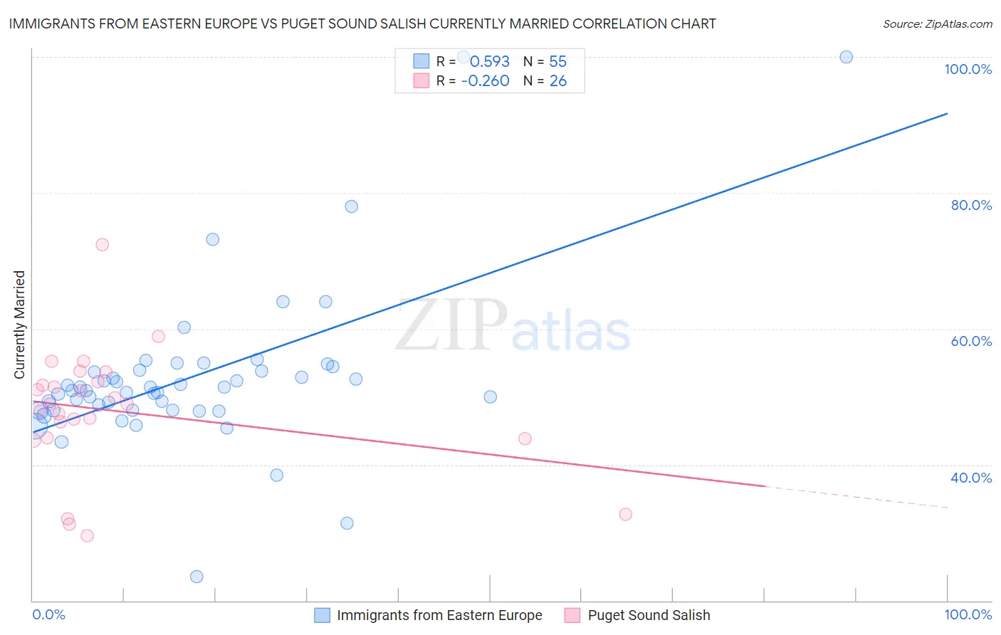 Immigrants from Eastern Europe vs Puget Sound Salish Currently Married