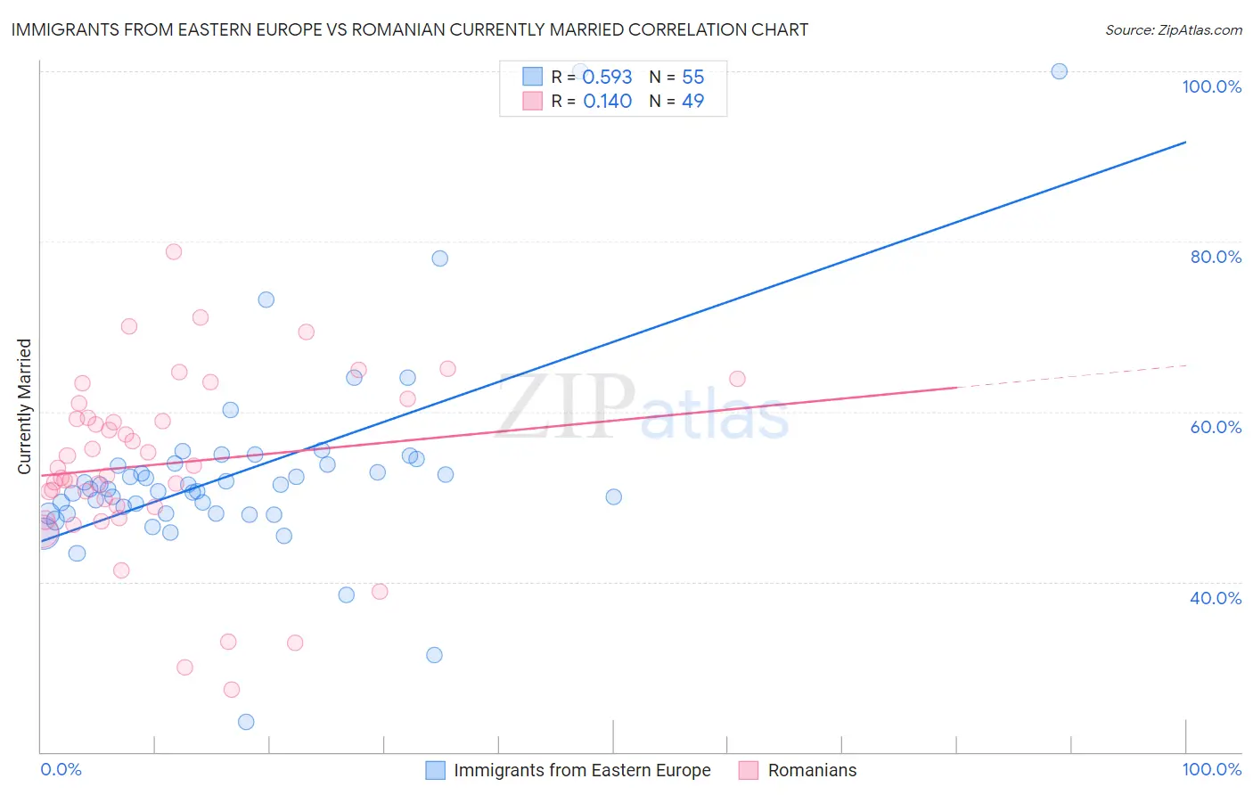 Immigrants from Eastern Europe vs Romanian Currently Married