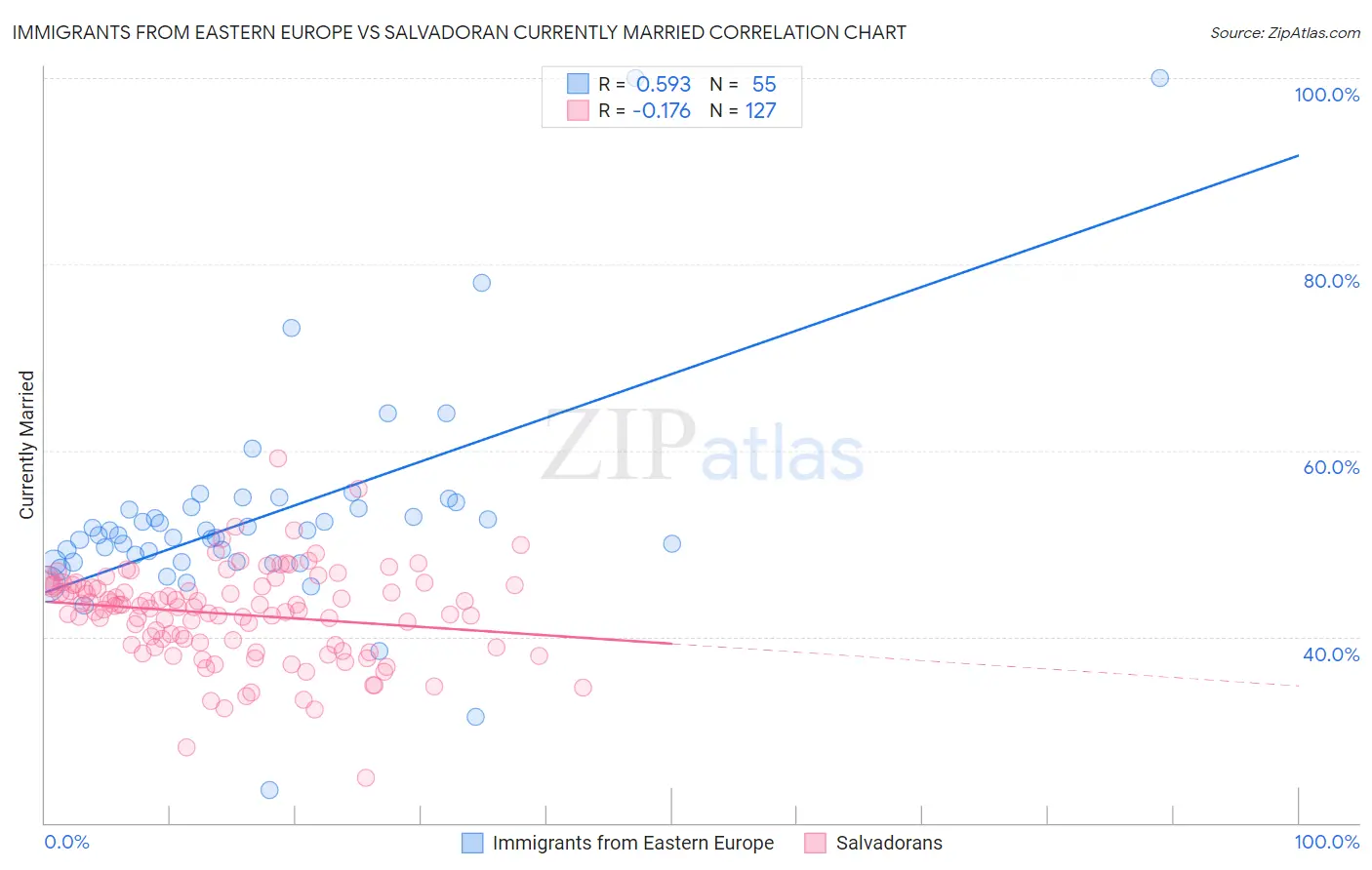 Immigrants from Eastern Europe vs Salvadoran Currently Married