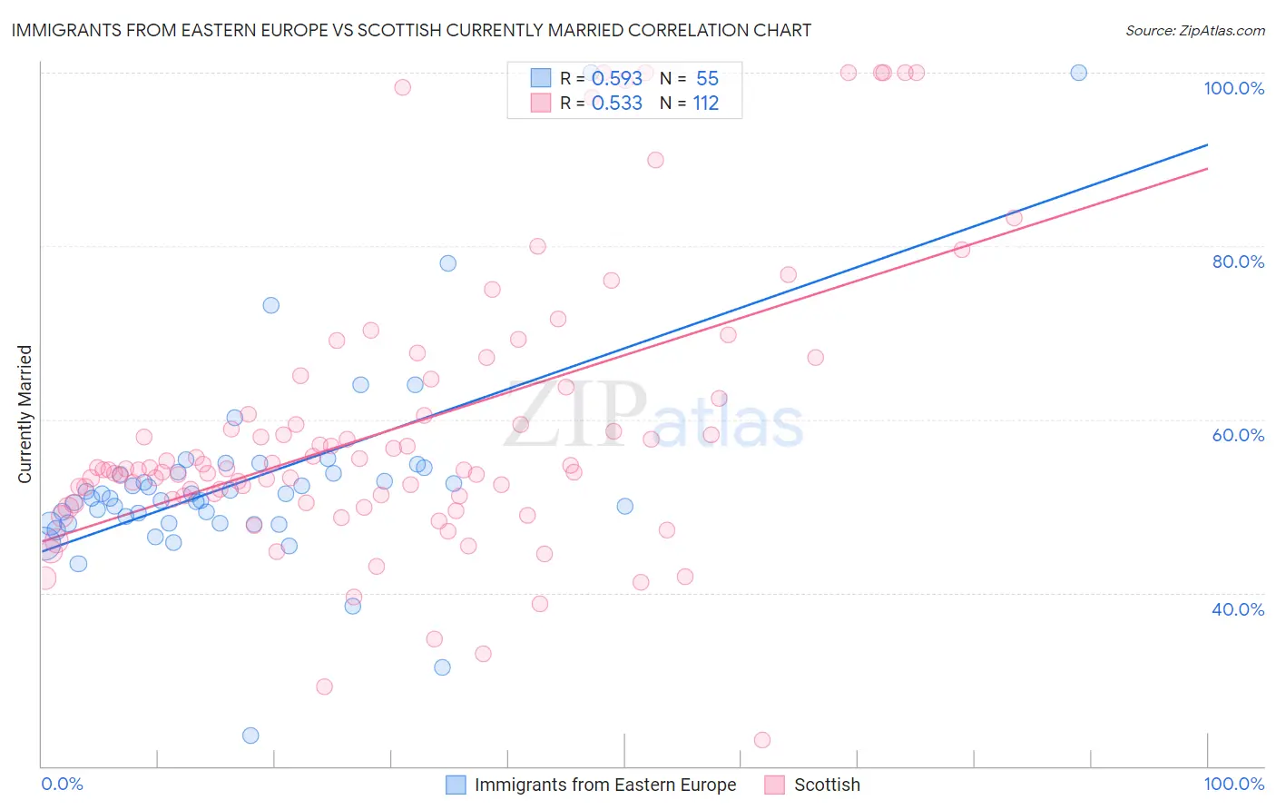 Immigrants from Eastern Europe vs Scottish Currently Married