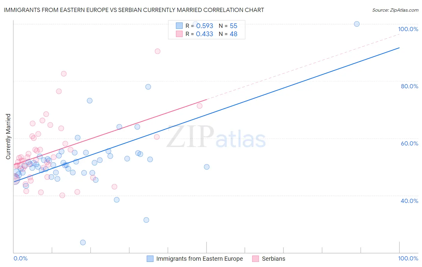 Immigrants from Eastern Europe vs Serbian Currently Married