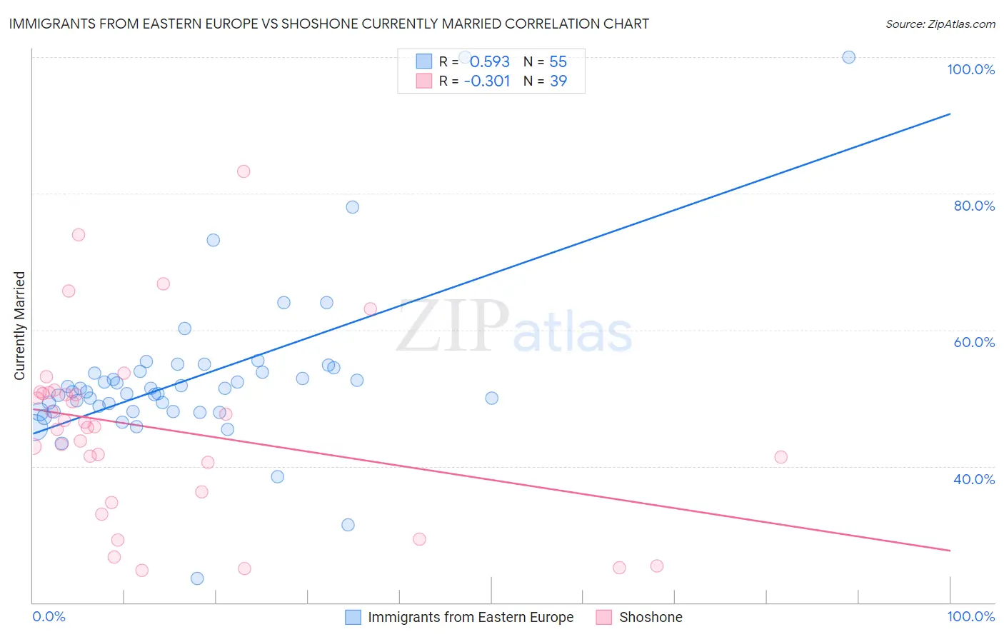 Immigrants from Eastern Europe vs Shoshone Currently Married