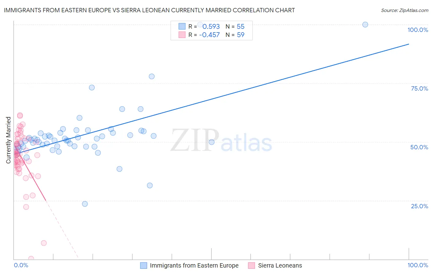 Immigrants from Eastern Europe vs Sierra Leonean Currently Married