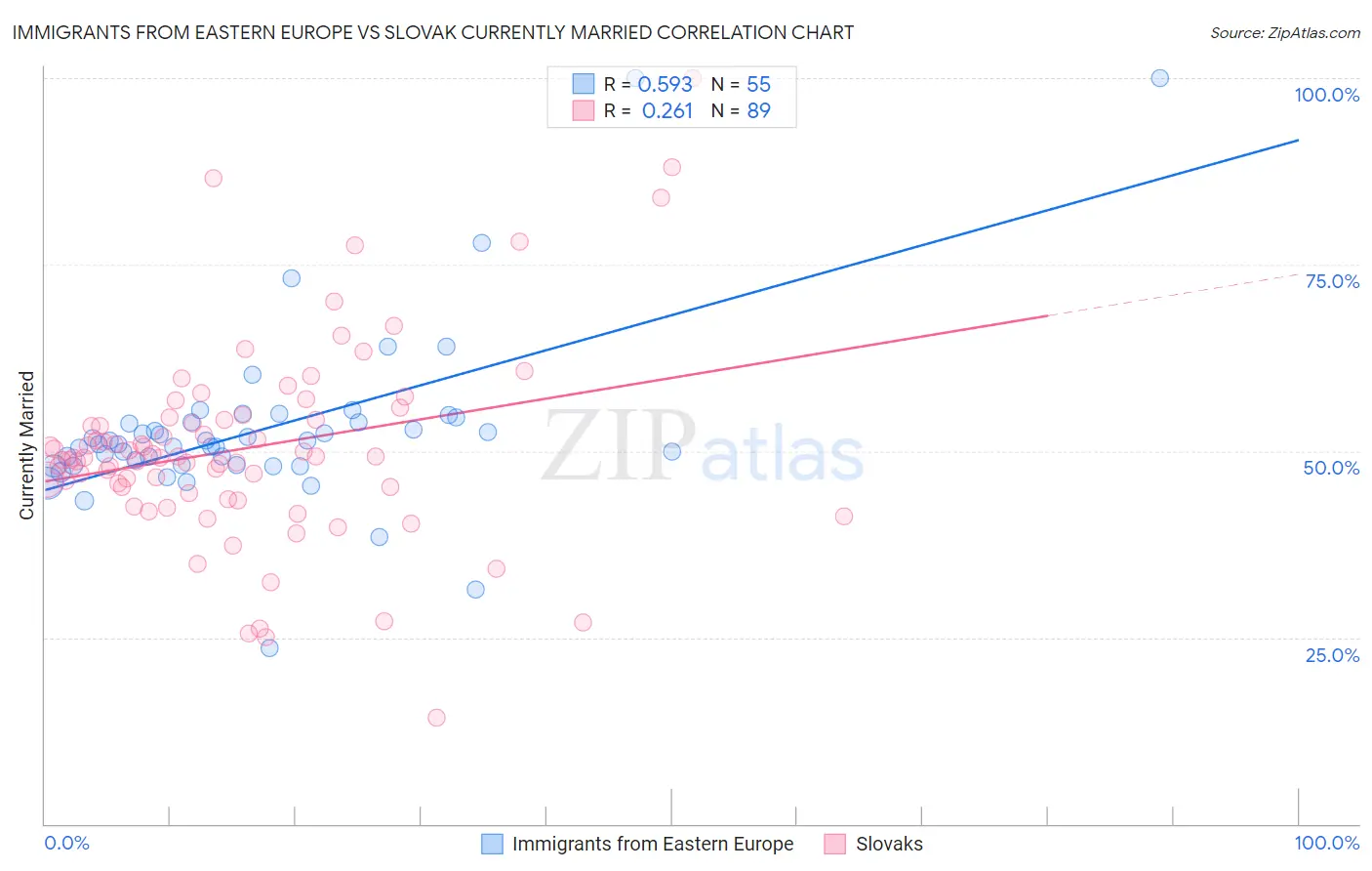 Immigrants from Eastern Europe vs Slovak Currently Married
