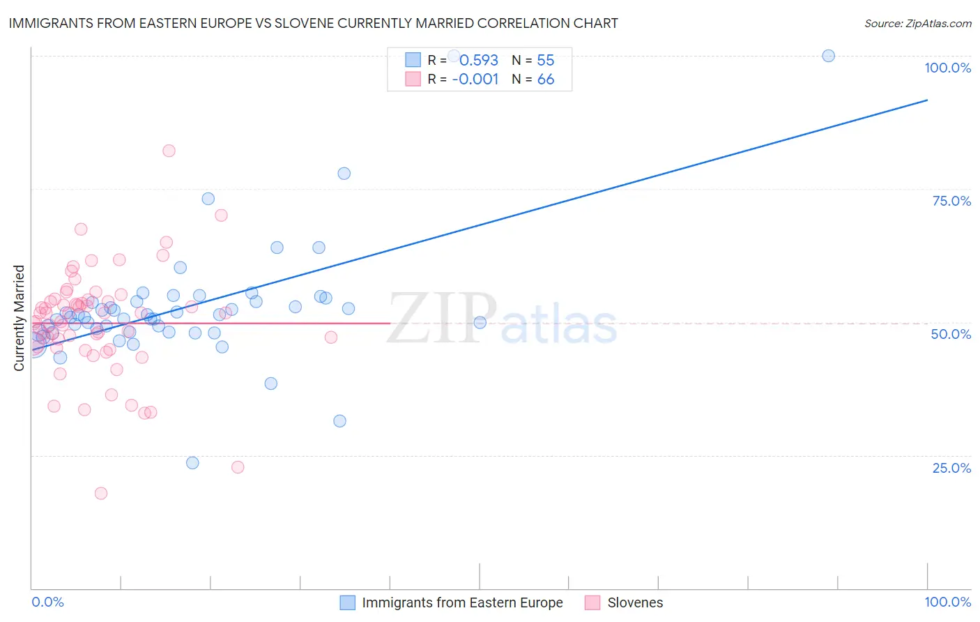 Immigrants from Eastern Europe vs Slovene Currently Married