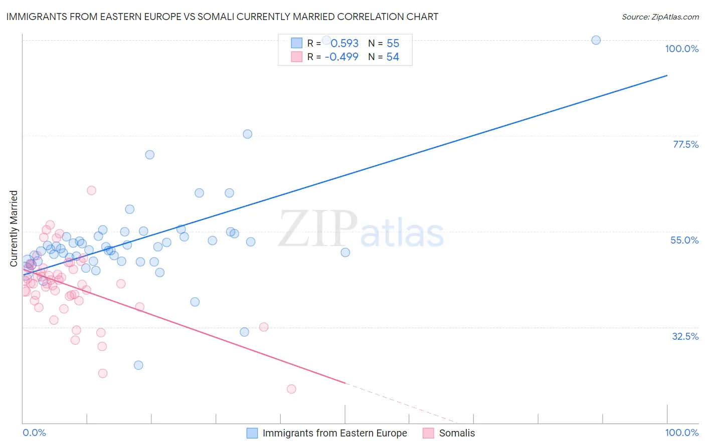 Immigrants from Eastern Europe vs Somali Currently Married