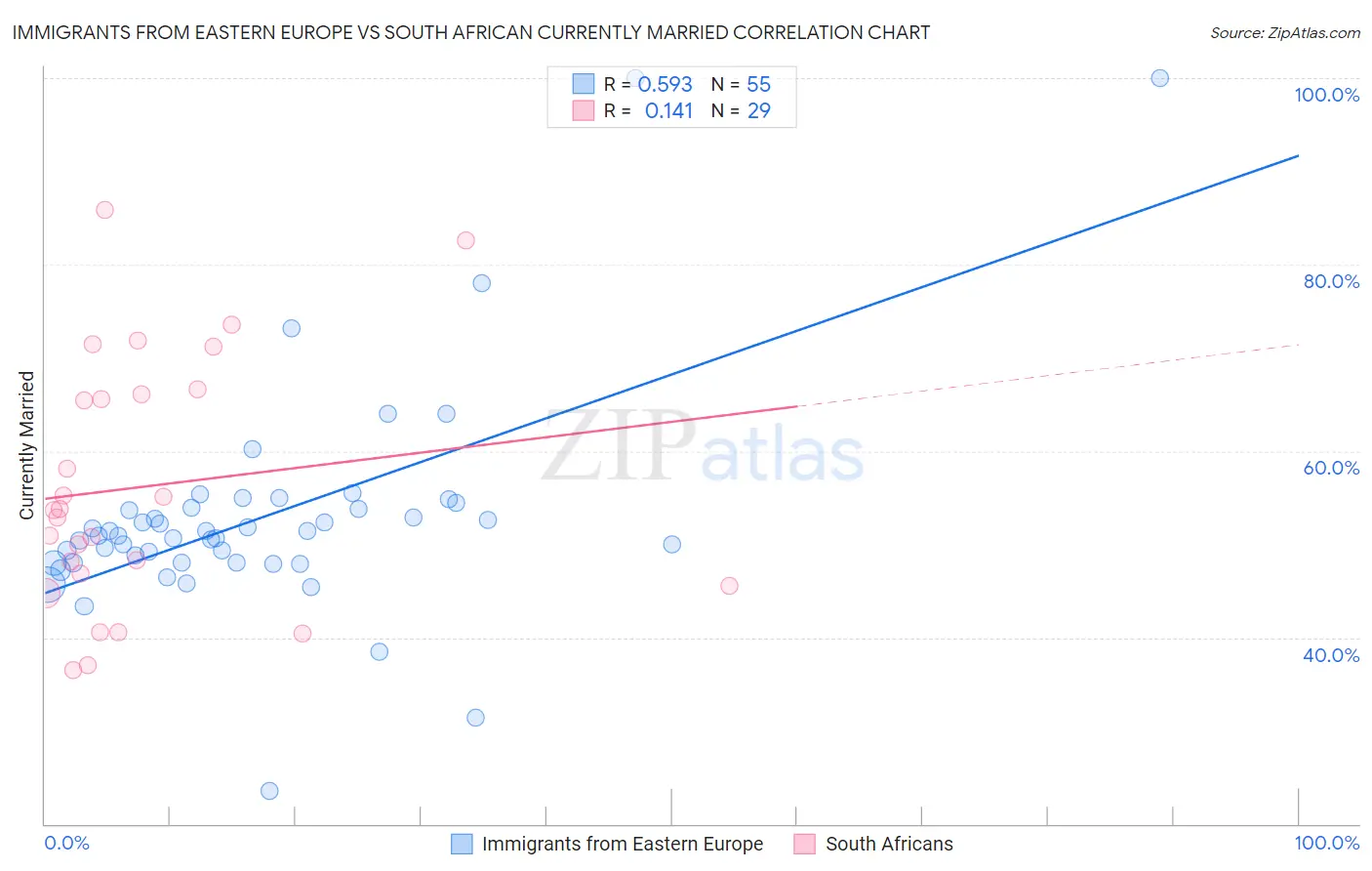 Immigrants from Eastern Europe vs South African Currently Married