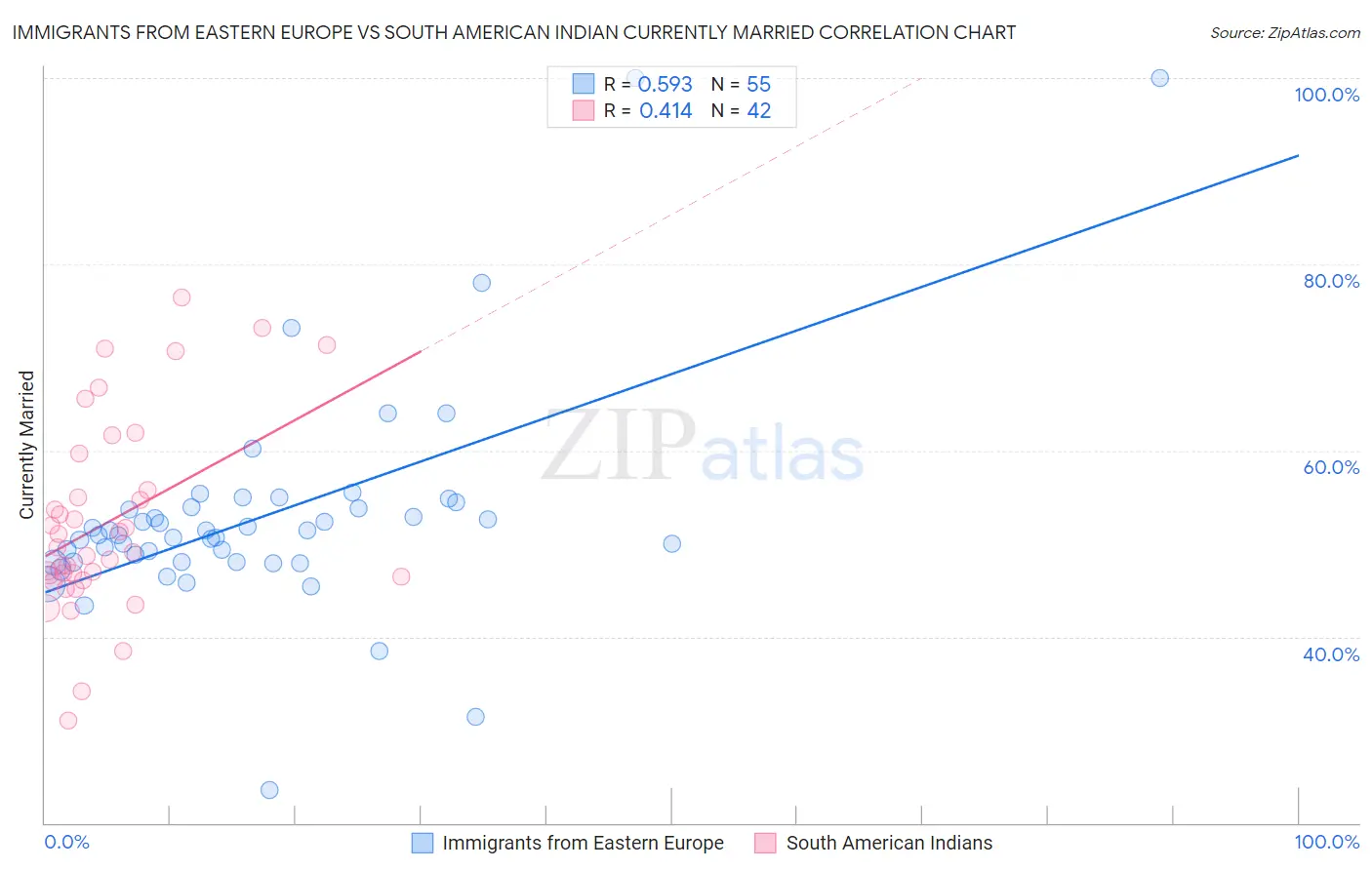 Immigrants from Eastern Europe vs South American Indian Currently Married