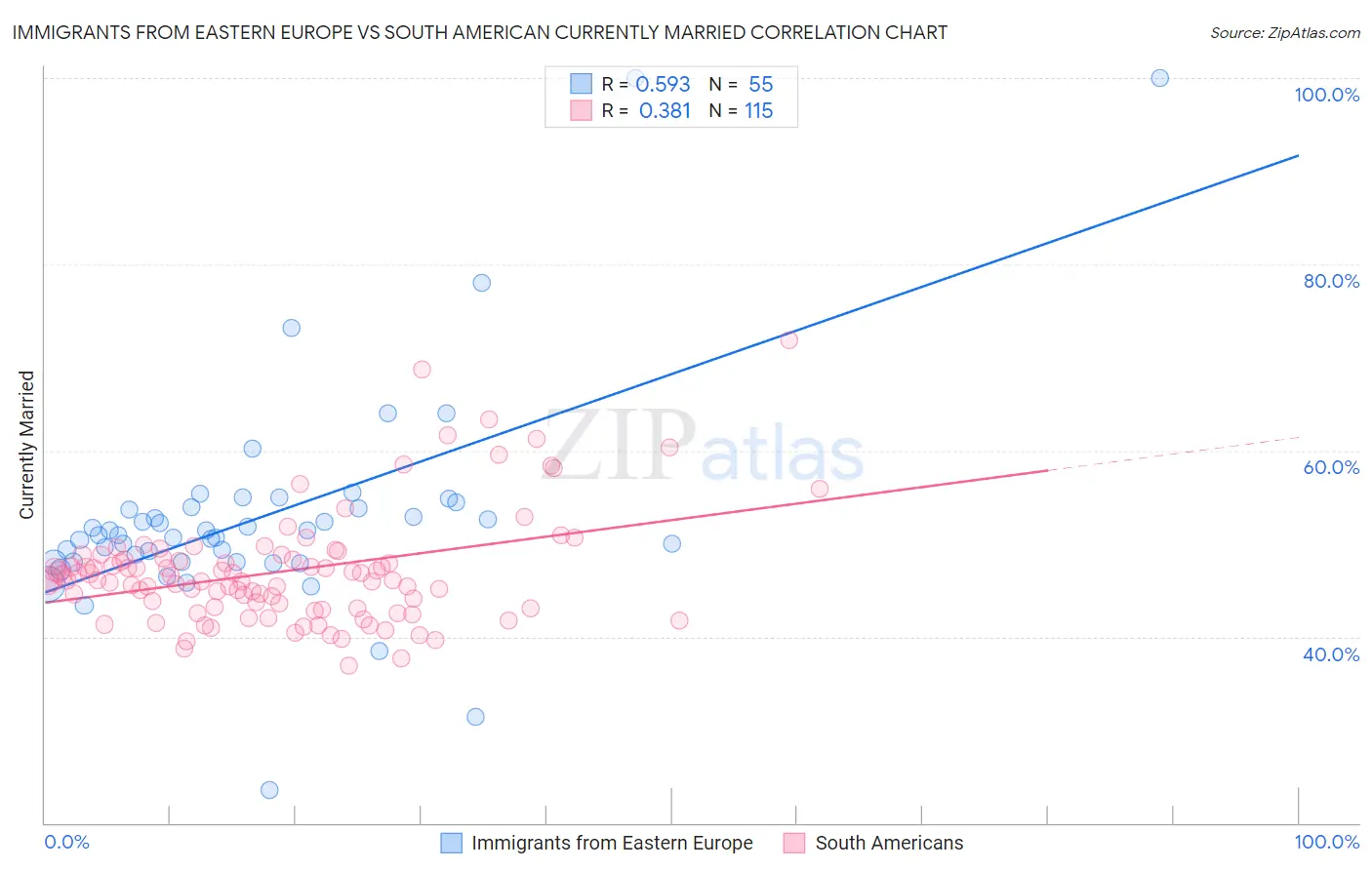 Immigrants from Eastern Europe vs South American Currently Married