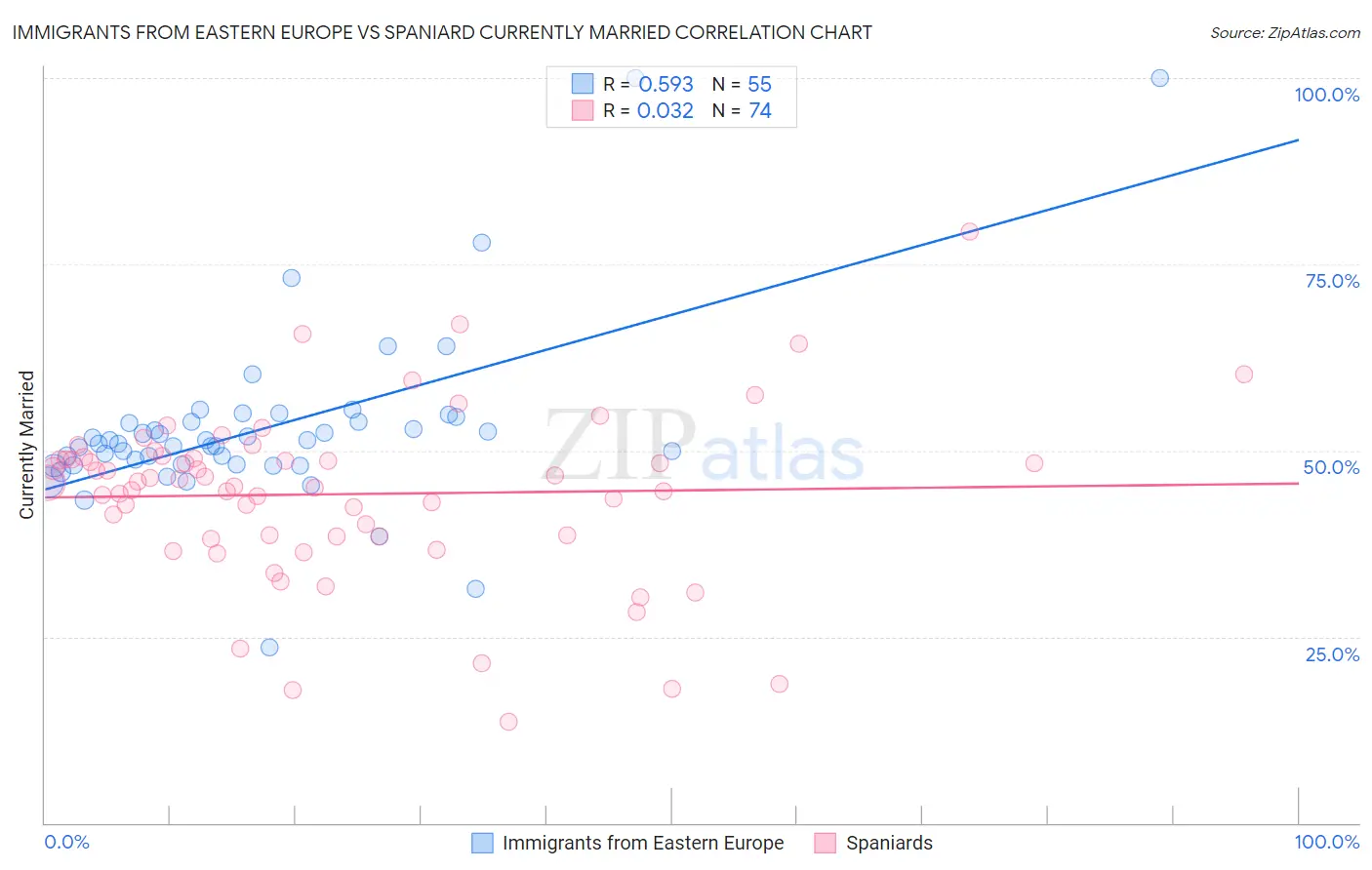 Immigrants from Eastern Europe vs Spaniard Currently Married