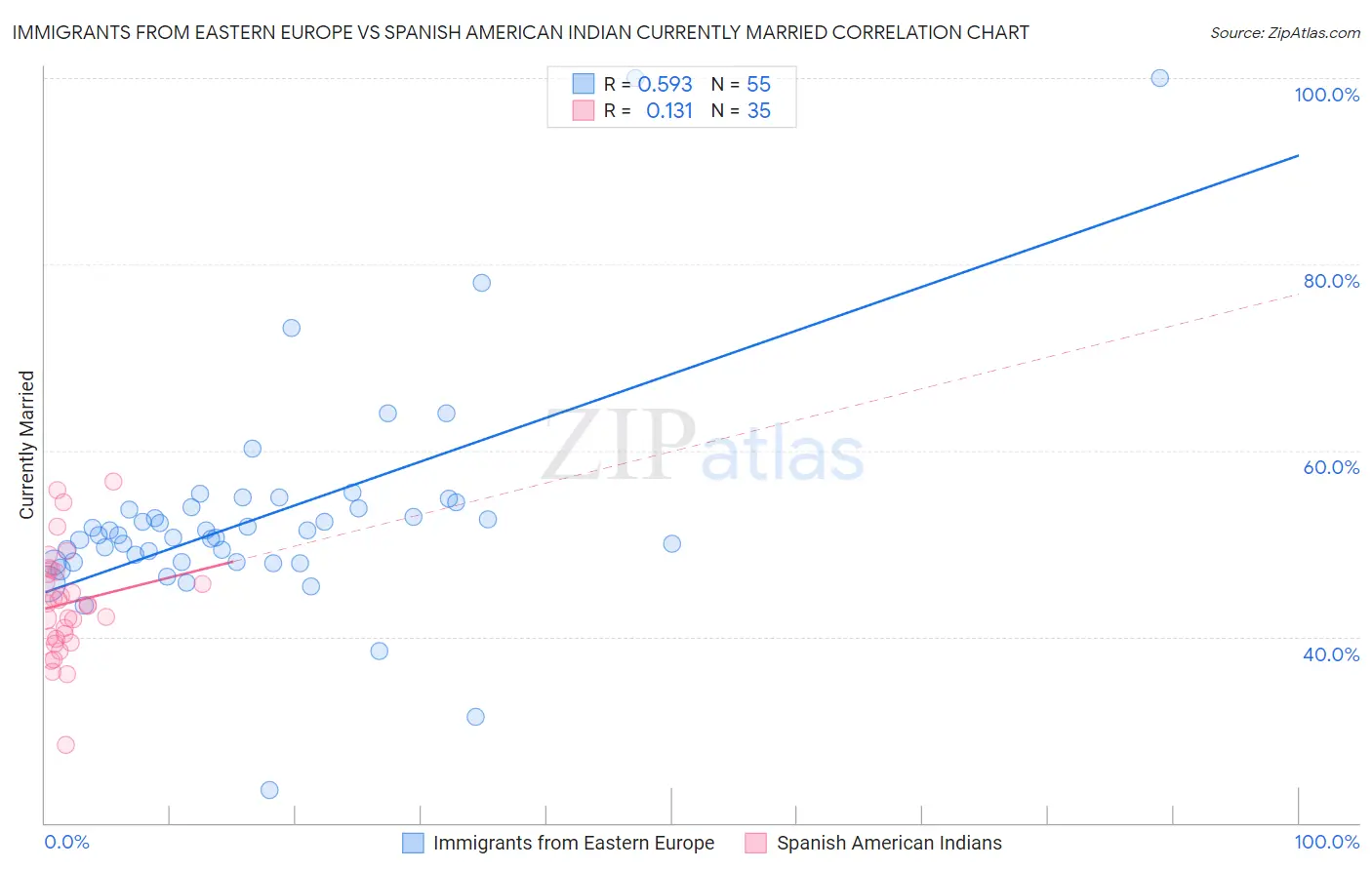 Immigrants from Eastern Europe vs Spanish American Indian Currently Married