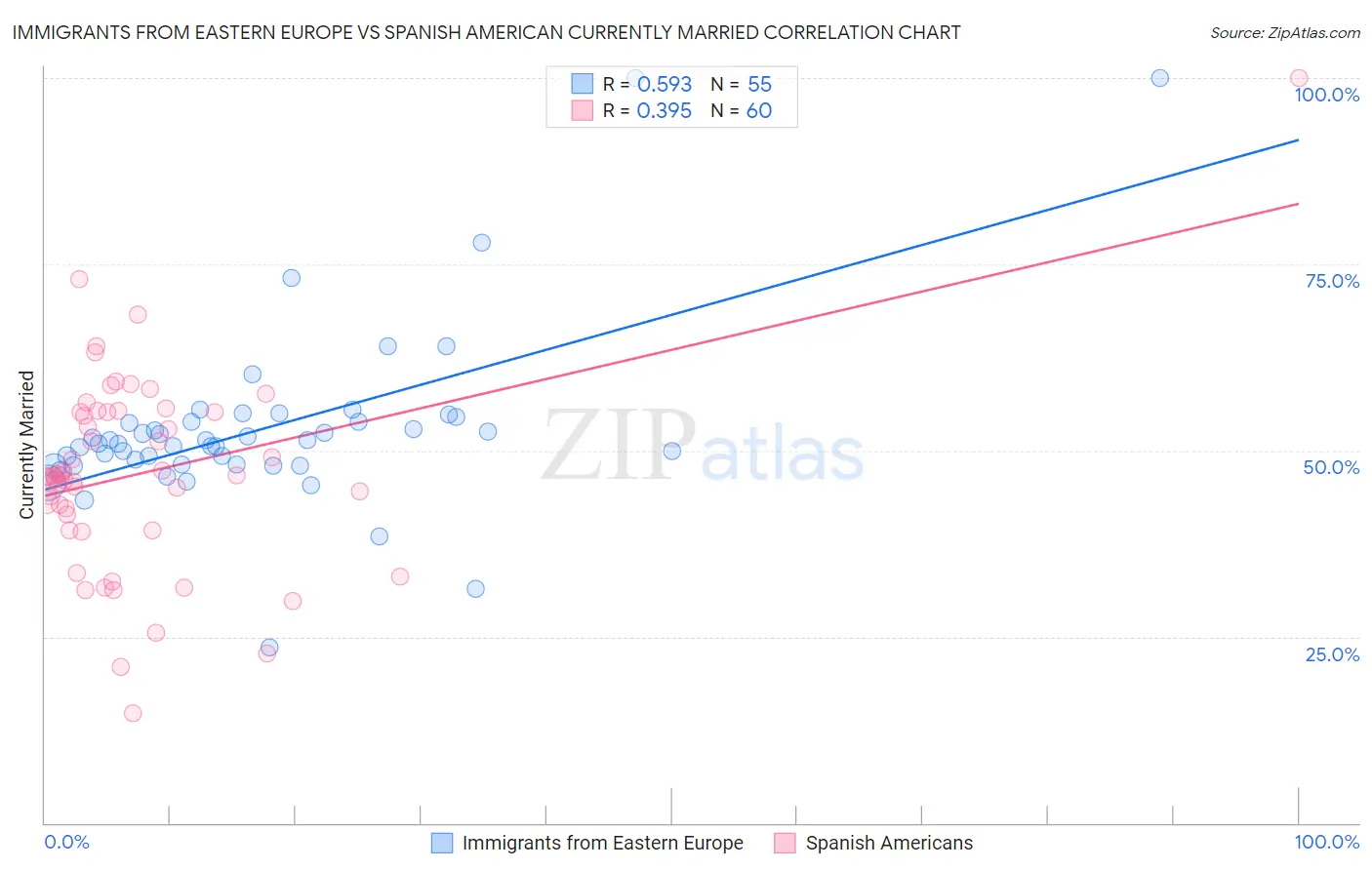 Immigrants from Eastern Europe vs Spanish American Currently Married
