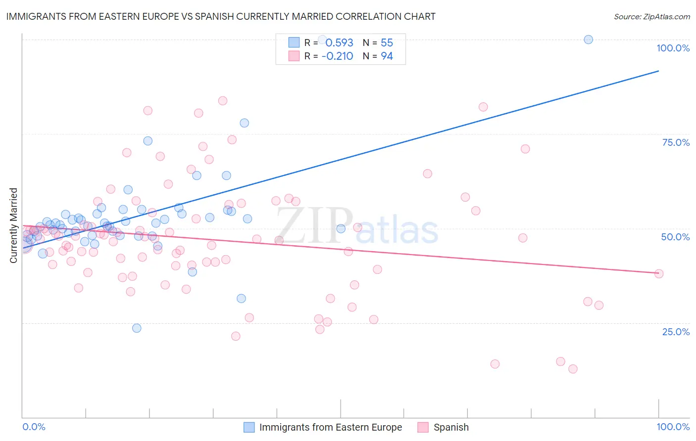 Immigrants from Eastern Europe vs Spanish Currently Married