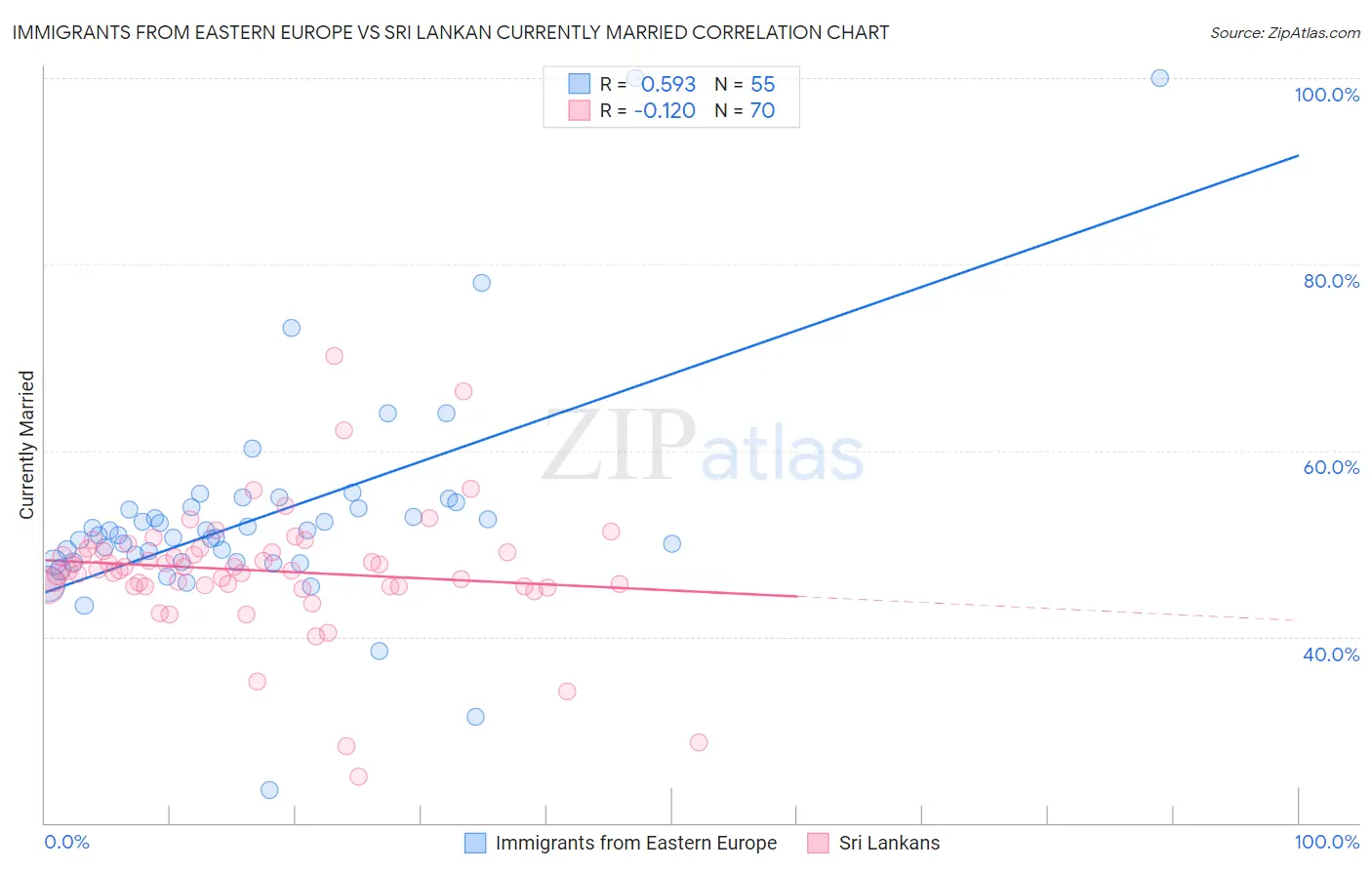 Immigrants from Eastern Europe vs Sri Lankan Currently Married