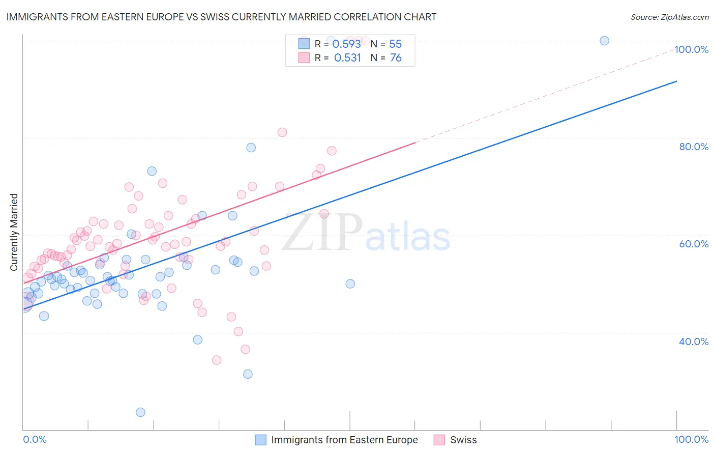 Immigrants from Eastern Europe vs Swiss Currently Married