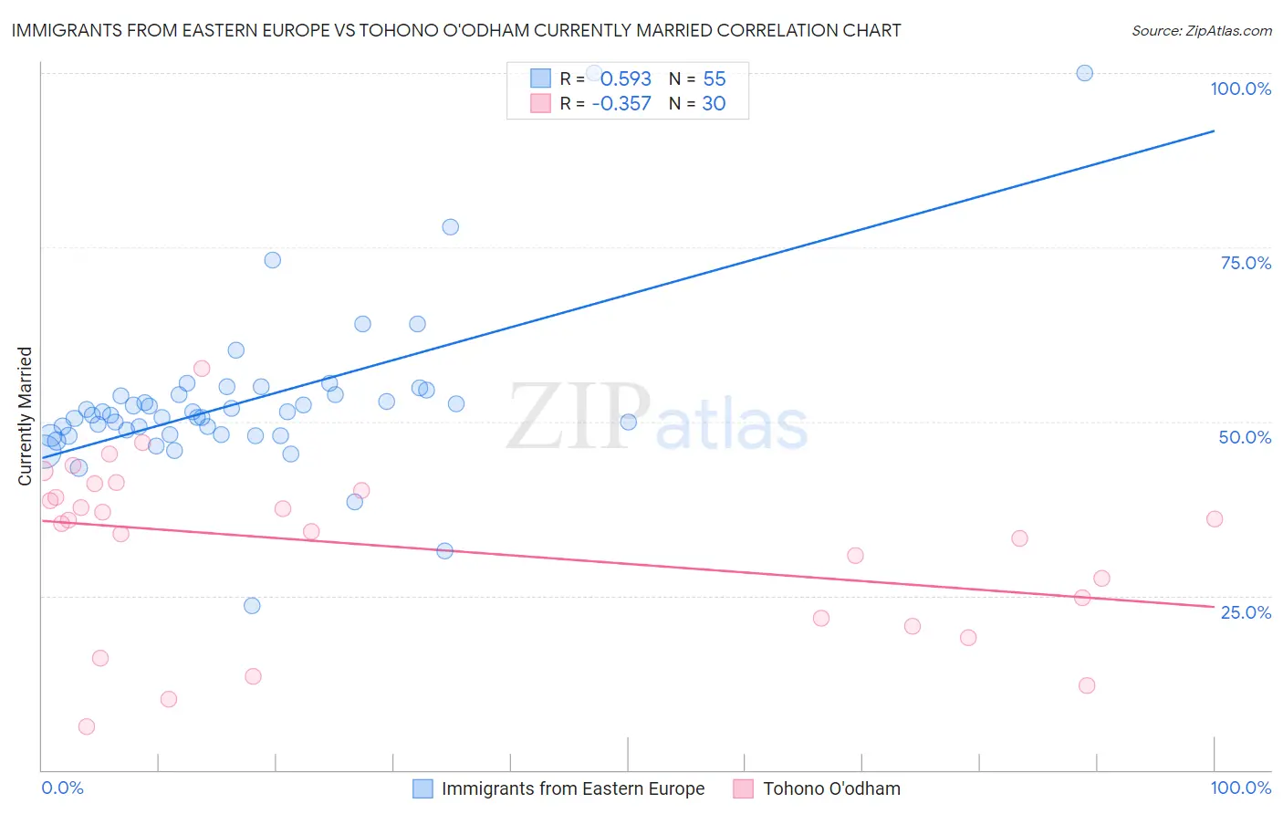 Immigrants from Eastern Europe vs Tohono O'odham Currently Married