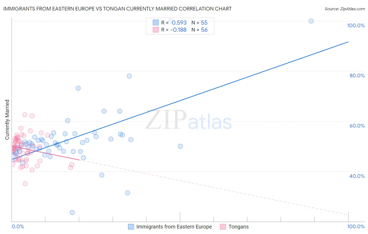 Immigrants from Eastern Europe vs Tongan Currently Married